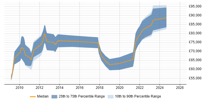 Salary distribution trend for jobs in Central London citing Data Fabric