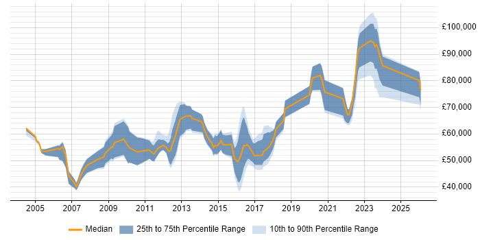 Salary distribution trend for jobs in Central London citing Data Flow Diagram