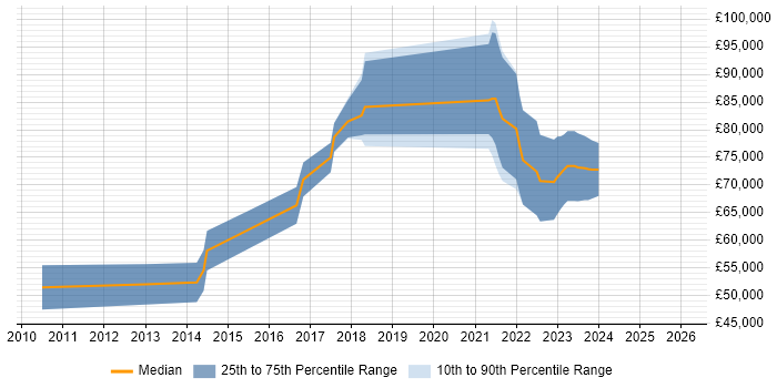 Salary distribution trend for Data Governance Consultant job vacancies in Central London