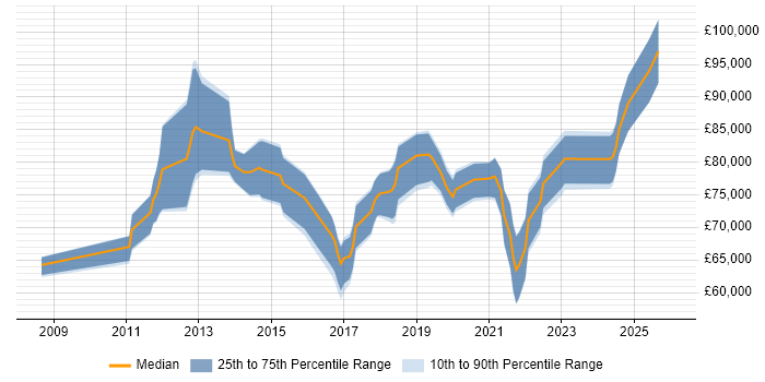 Salary distribution trend for Data Governance Manager job vacancies in Central London