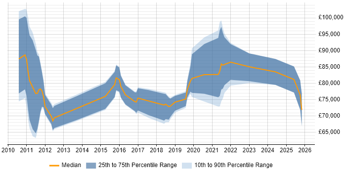 Salary distribution trend for jobs in Central London citing Data Governance Strategy