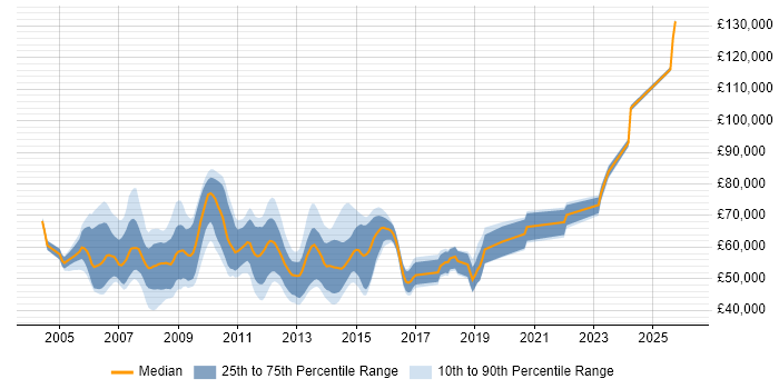 Salary distribution trend for jobs in Central London citing Data Guard