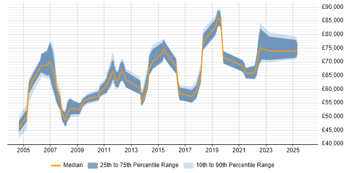 Salary distribution trend for jobs in Central London citing Data Hub