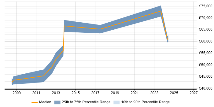 Salary distribution trend for Data Integration Engineer job vacancies in Central London