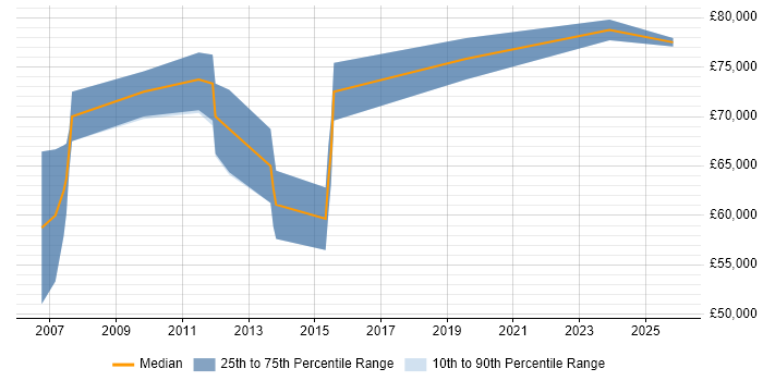 Salary distribution trend for Data Integration Manager job vacancies in Central London