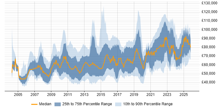 Salary distribution trend for jobs in Central London citing Data Integration