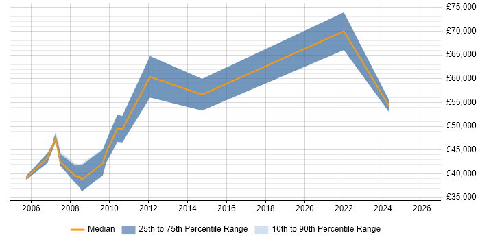 Salary distribution trend for Data Management Specialist job vacancies in Central London