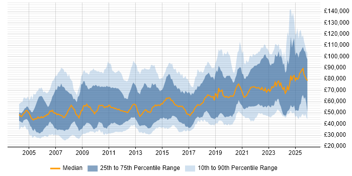 Salary distribution trend for jobs in Central London citing Data Management