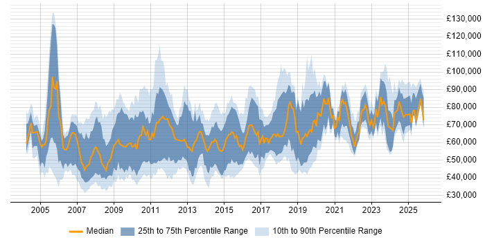 Salary distribution trend for Data Manager job vacancies in Central London
