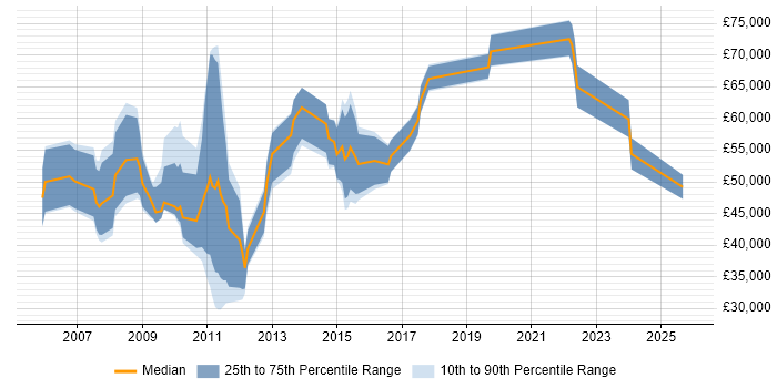 Salary distribution trend for jobs in Central London citing Data Matching