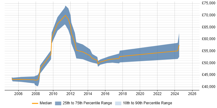 Salary distribution trend for Data Migration Analyst job vacancies in Central London