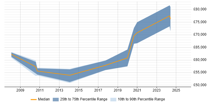 Salary distribution trend for Data Migration Developer job vacancies in Central London