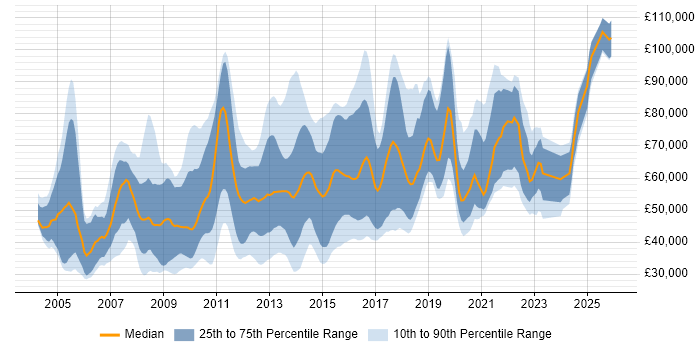 Salary distribution trend for jobs in Central London citing Data Mining