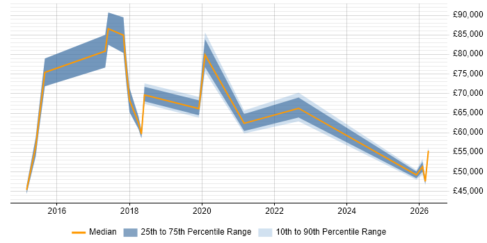Salary distribution trend for Data Protection Officer job vacancies in Central London