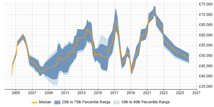 Salary distribution trend for jobs in Central London citing Data Reconciliation