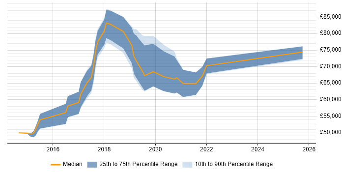 Salary distribution trend for Data Science Engineer job vacancies in Central London