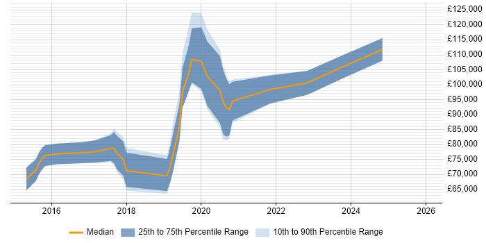 Salary distribution trend for Data Science Manager job vacancies in Central London