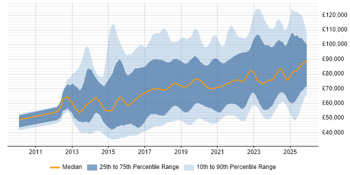 Salary distribution trend for jobs in Central London citing Data Science