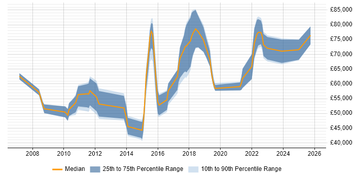 Salary distribution trend for jobs in Central London citing Data Sharing