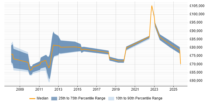 Salary distribution trend for jobs in Central London citing Data Stewardship Salary distribution trend for jobs in Central London citing Data Stewardship