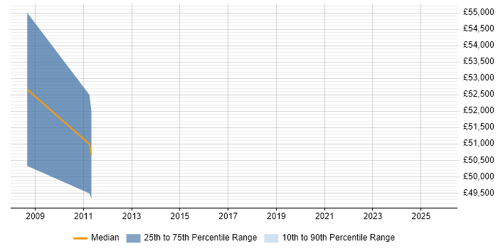 Salary distribution trend for Data Storage Engineer job vacancies in Central London