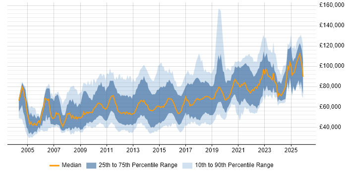 Salary distribution trend for jobs in Central London citing Data Structures