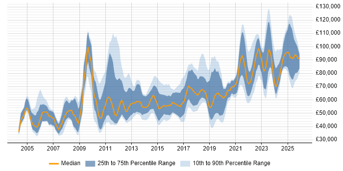 Salary distribution trend for jobs in Central London citing Data Transformation
