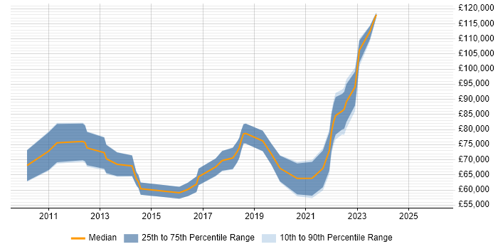 Salary distribution trend for jobs in Central London citing Data Virtualisation