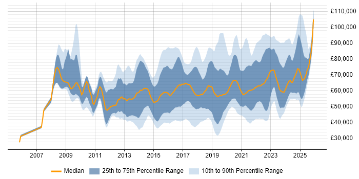 Salary distribution trend for jobs in Central London citing Data Visualisation