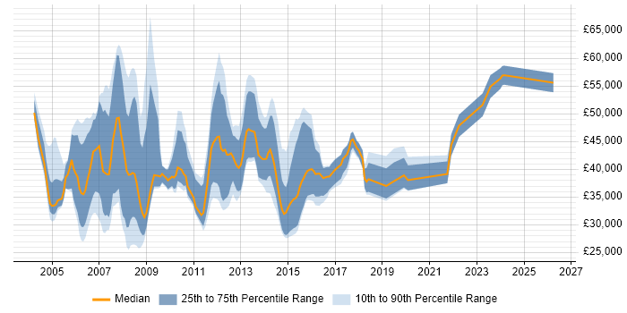 Salary distribution trend for Database Analyst job vacancies in Central London