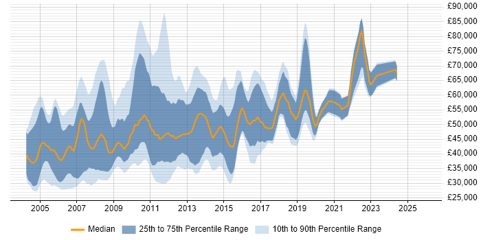 Salary distribution trend for Database Developer job vacancies in Central London