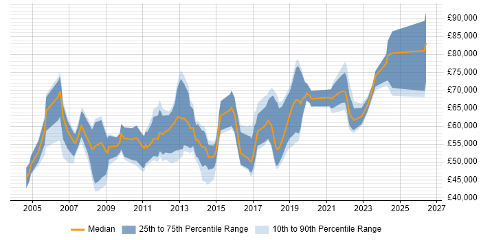 Salary distribution trend for Database Engineer job vacancies in Central London
