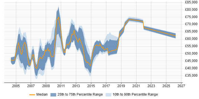 Salary distribution trend for Database Manager job vacancies in Central London