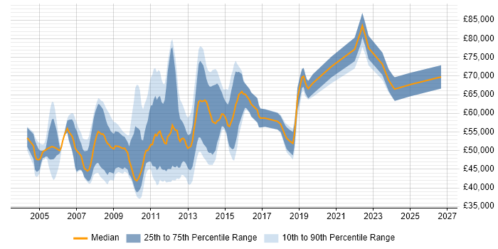 Salary distribution trend for jobs in Central London citing Database Tuning