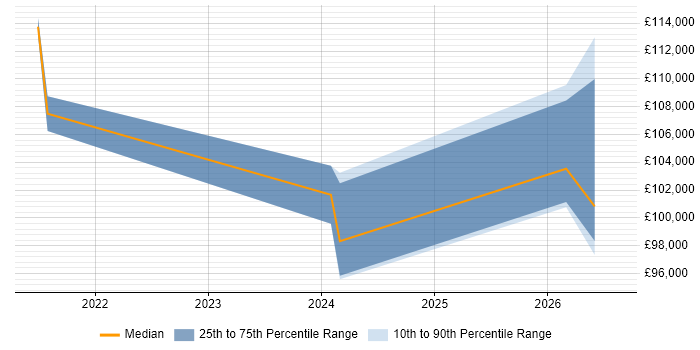 Salary distribution trend for Databricks Architect job vacancies in Central London