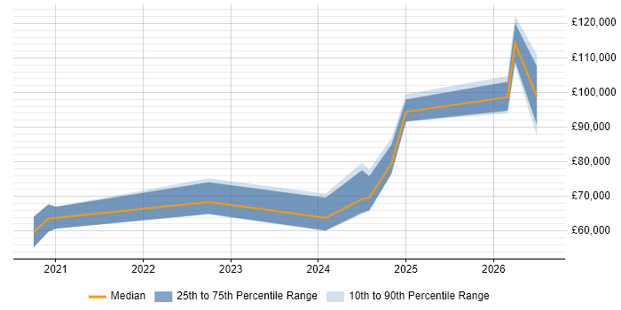 Salary distribution trend for Databricks Engineer job vacancies in Central London
