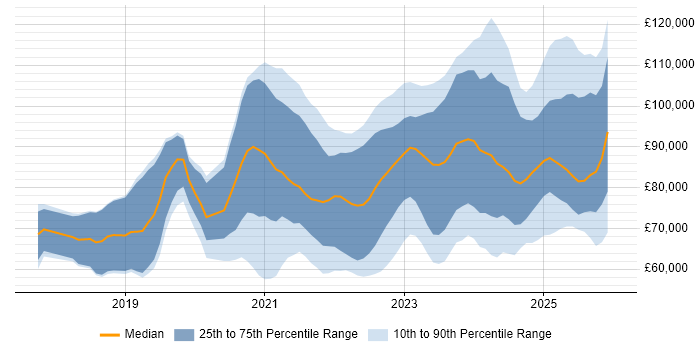 Salary distribution trend for jobs in Central London citing Databricks