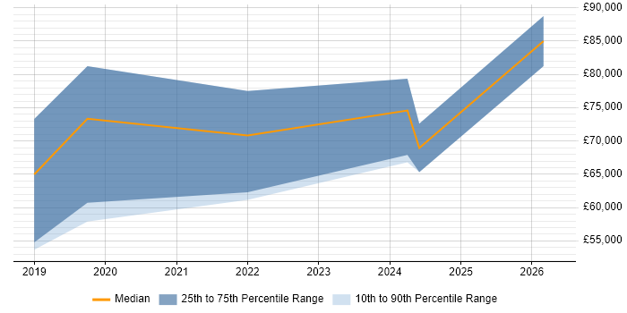 Salary distribution trend for jobs in Central London citing Dataiku