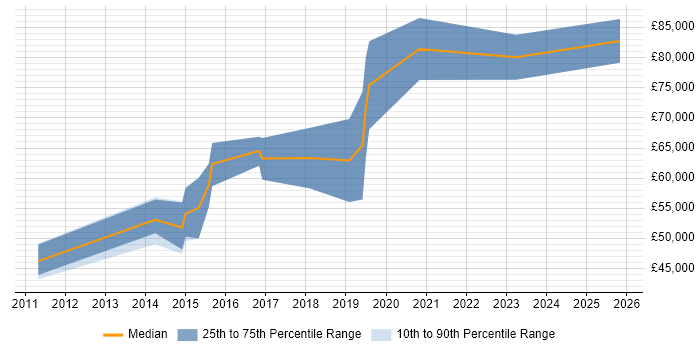 Salary distribution trend for DataOps Engineer job vacancies in Central London