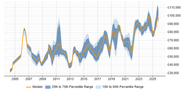 Salary distribution trend for jobs in Central London citing DataOps