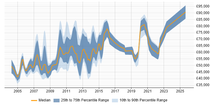 Salary distribution trend for jobs in Central London citing DataStage