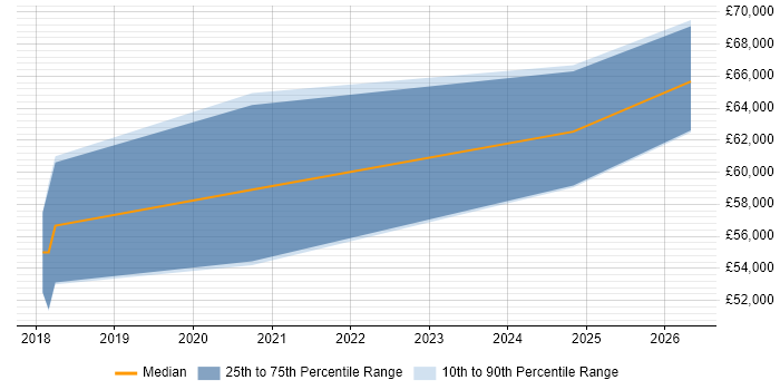 Salary distribution trend for jobs in Central London citing DataWeave