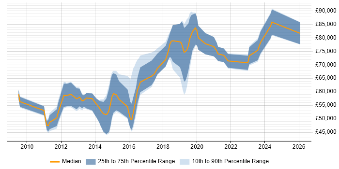 Salary distribution trend for jobs in Central London citing DDoS Mitigation
