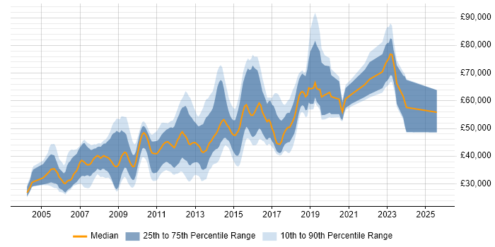 Salary distribution trend for jobs in Central London citing Debian