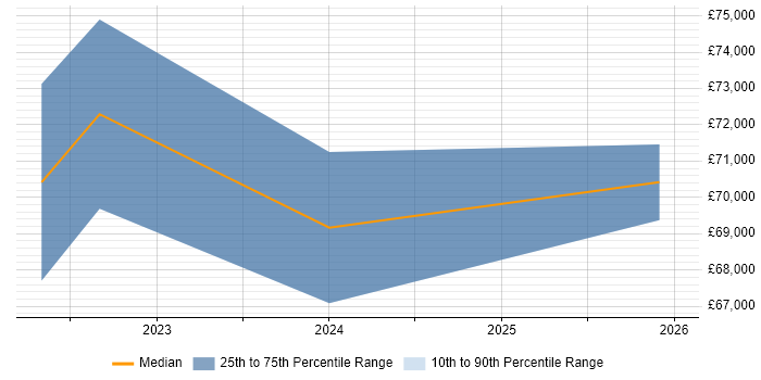Salary distribution trend for jobs in Central London citing Decarbonisation