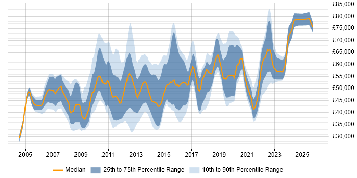 Salary distribution trend for jobs in Central London citing Defect Management