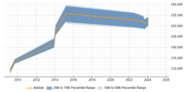 Salary distribution trend for jobs in Central London citing Dell DRAC