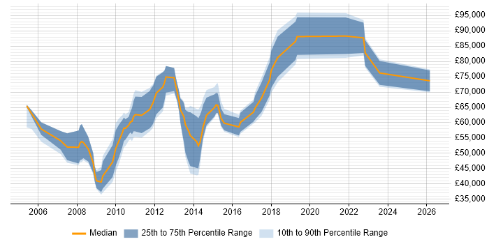 Salary distribution trend for jobs in Central London citing Demand Forecasting