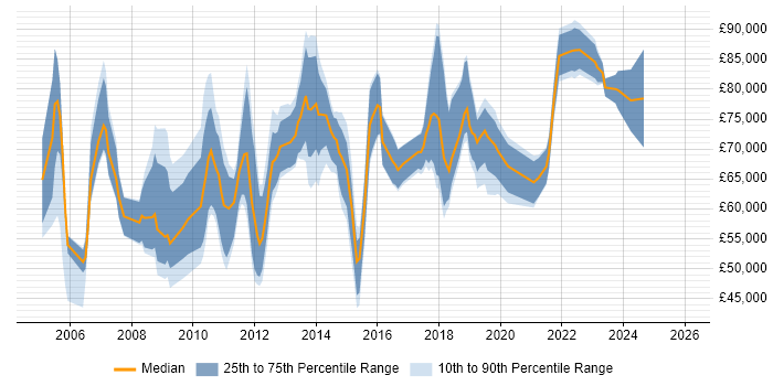 Salary distribution trend for jobs in Central London citing Demand Management
