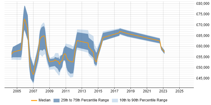 Salary distribution trend for Deployment Manager job vacancies in Central London